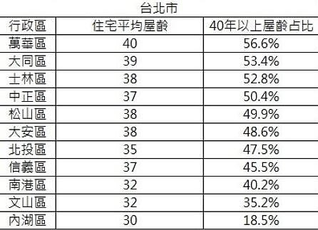 資料來源:內政部不動產資訊平台;永慶房產集團彙整