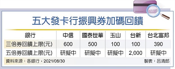 五大發卡行振興券加碼回饋