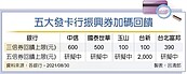 發卡行綁數位券　五倍變七倍