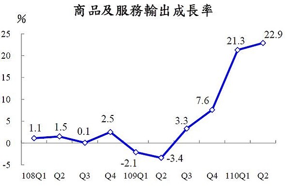 圖二、我國商品及服務輸出成長率(民108Q1-110Q2)