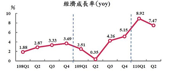 圖一、我國經濟成長率(民108Q1-110Q2)