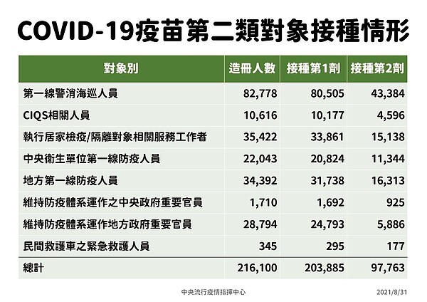 COVID-19疫苗第二類對象接種情形。圖／指揮中心提供