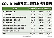 第7輪已有80.5萬可打AZ　爽約要等到9/11才能加選BNT