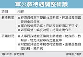 軍公教　明年有望加薪3％