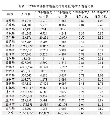 109年度行政院農委會全國遊蕩犬隻數量調查結果。圖/新北市府提供