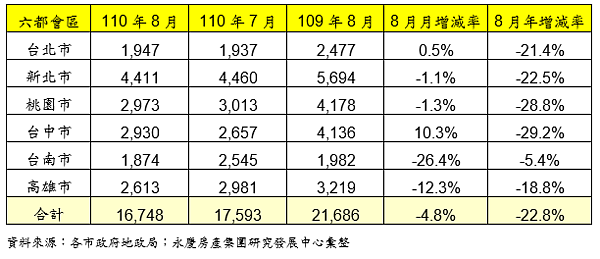 六都會區110年8月建物買賣移轉棟數變化。圖/永慶房屋提供