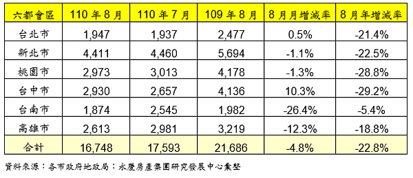 六都會區110年8月建物買賣移轉棟數變化。圖／永慶房屋提供