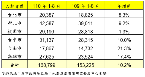 六都會區110年1-8月交易量年增率。圖／永慶房屋提供