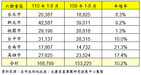 六都會區110年1-8月交易量年增率。圖/永慶房屋提供