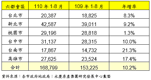 六都會區110年1-8月交易量年增率。圖／永慶房屋提供