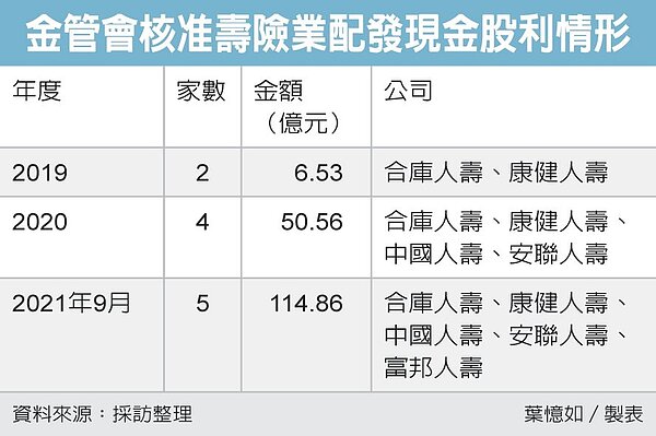 壽險業將配息114億。圖/經濟日報提供
