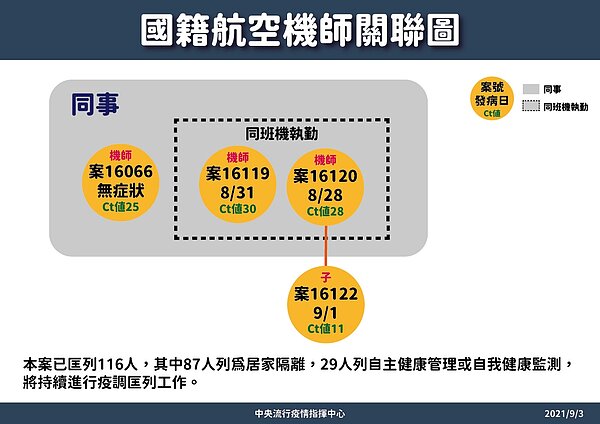 長榮航空染疫機師疑染Delta變異株。圖／中央指揮中心提供