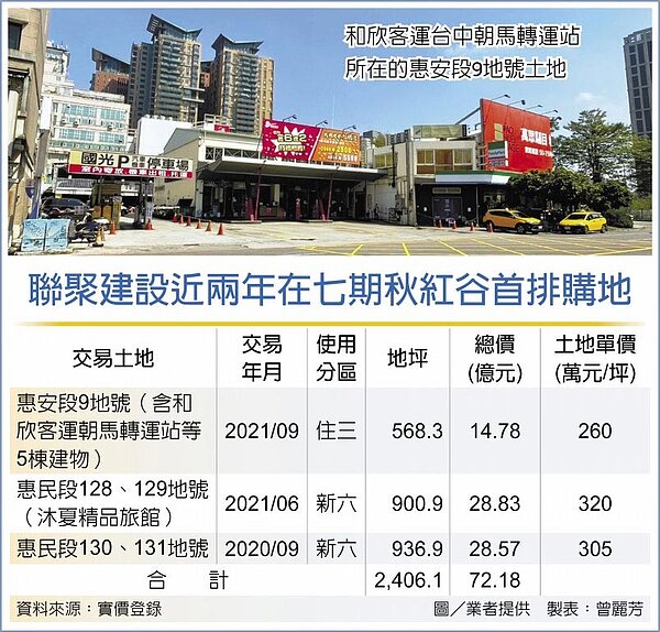 和欣客運台中朝馬轉運站所在的惠安段9地號土地聯聚建設近兩年在七期秋紅谷首排購地