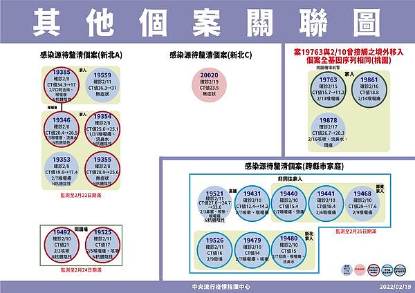 0219其他個案關聯圖。圖／指揮中心提供

