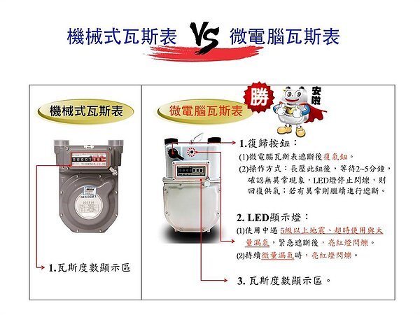 北市推微電腦瓦斯表議員質疑成效