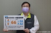 本土＋4、境外激增66例！唱歌團、鳳山家庭群聚、桃園航警案再增確診