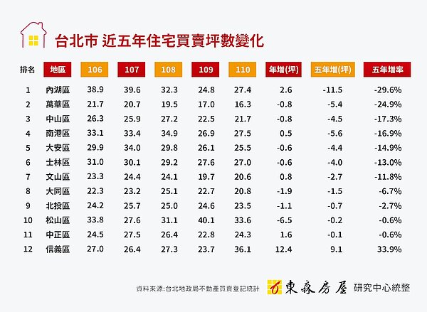 住宅坪數縮小。圖／東森房屋提供