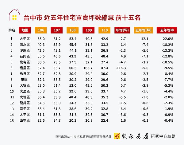 住宅坪數縮小。圖／東森房屋提供