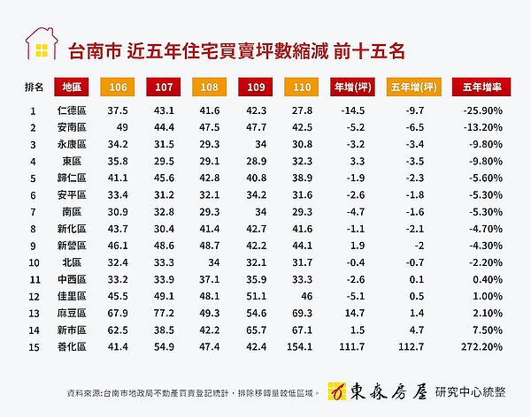 住宅坪數縮小。圖／東森房屋提供
