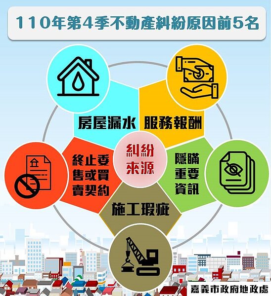 110年第4季不動產糾紛原因前5名。圖/嘉義市地政局提供