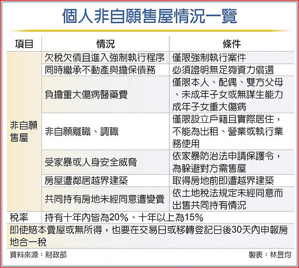 個人非自願售屋情況一覽。圖/林昱均