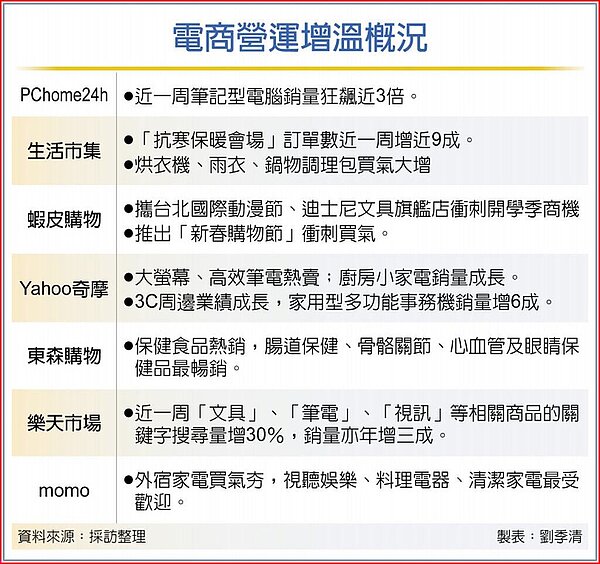 電商營運增溫概況。圖/劉季清