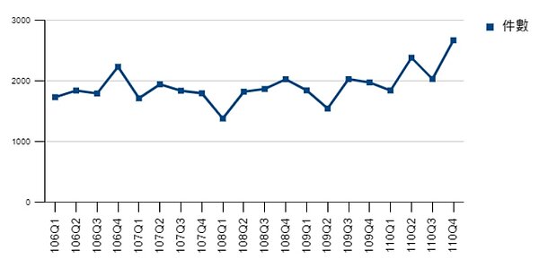 宜蘭縣106年Q1至110年Q4買賣案件統計。圖/宜蘭縣政府提供