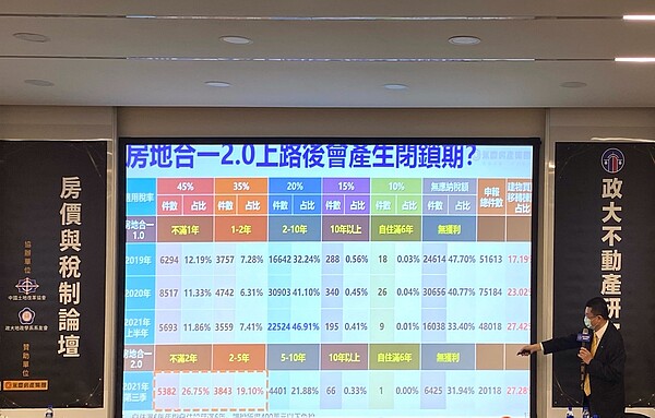 政治大學不動產研究中心今（23）日於政大公企中心舉辦「房價與稅制論壇」，邀請永慶房產集團葉凌棋業務總經理主講「房市與打炒房政策之探討」，並邀集多位產、官、學界專家，一同討論政策對於房價的影響。圖／好房網News記者賴心怡攝