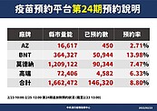 24期疫苗今起預約　莫德納還有110萬劑可約