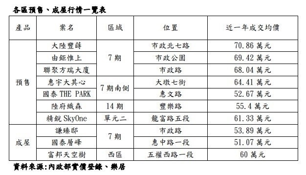 台中市各區指標豪宅預售、成屋行情一覽。宋健生/製表 
