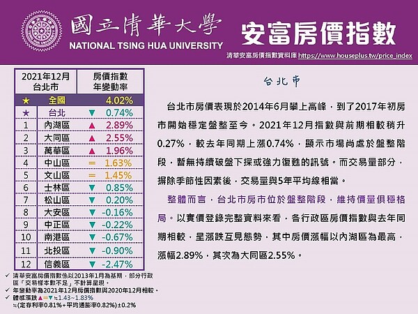 2021年12月台北行政區房價。圖/取自清華安富房價指數