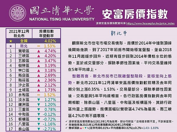 2021年12月新北行政區房價。圖／取自清華安富房價指數