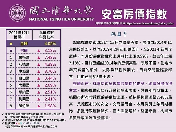 2021年12月桃園行政區房價。圖/取自清華安富房價指數