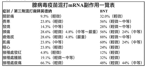 AZ疫苗混打莫德納及BNT疫苗,副作用一覽表。圖/新樓醫院提供