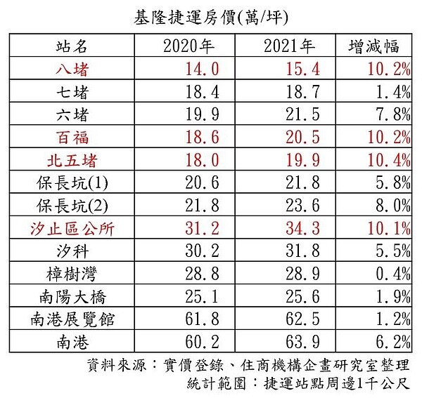 基隆捷運房價。資料來源／住商不動產