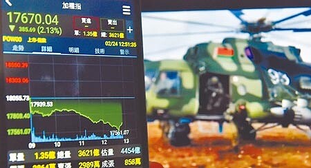 俄烏戰火爆發,全球股市重挫,24日台股開低走低,終場跌461.18點,收17,594.55點。圖∕顏謙隆