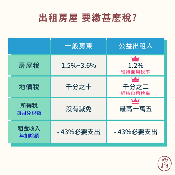 房客申請租金補貼後，房東會成為公益出租人，並享有稅賦優惠。圖／崔媽媽基金會提供