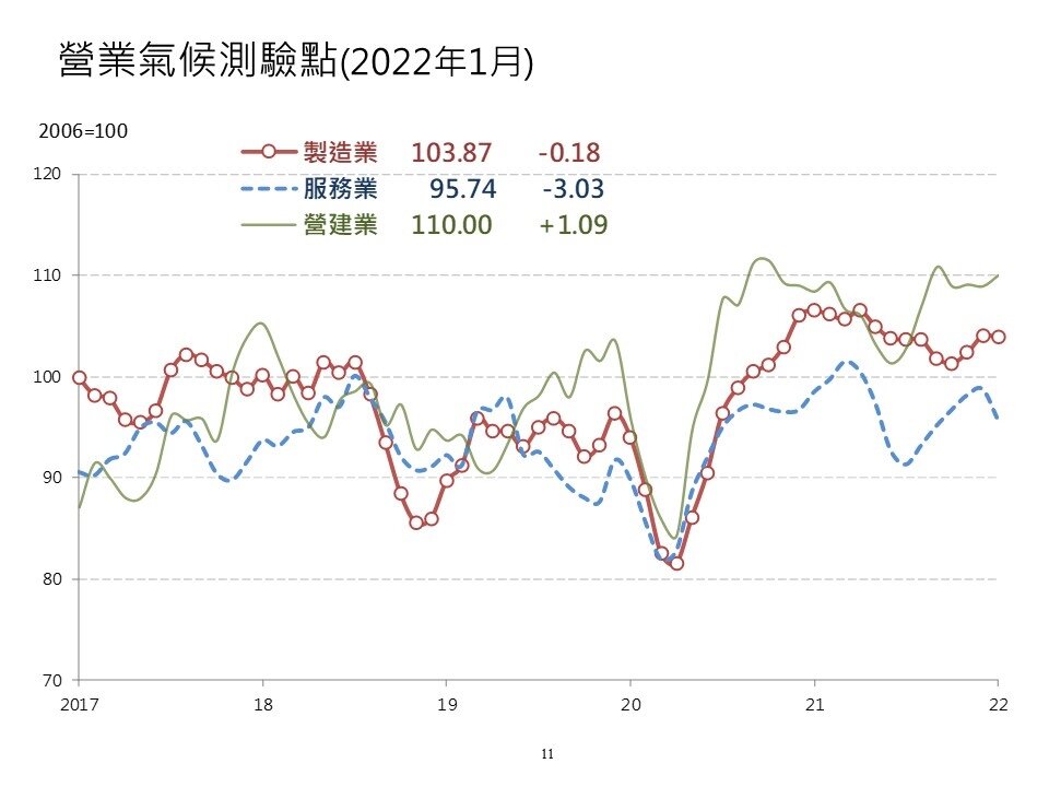 111年1月營建業氣候測驗點為110.00點,較去年12月上揚1.09點,反映去年10月至今年1月呈現高檔震盪的格局。圖/台灣經濟研究院提供