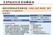 「國內疫情屬穩定可控」　防疫6大鬆綁　警戒分級取消