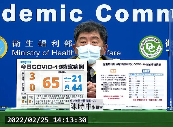 國內25日新增3例本土個案、65例境外移入及1例死亡個案。圖/截自疾管署直播