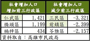 高雄市近一年社會增加人口變化。圖/好房網News記者賴心怡彙整;資料取自高雄市民政局