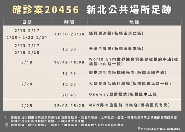 新北市衛生局公布最新確診者足跡。圖／新北市府提供