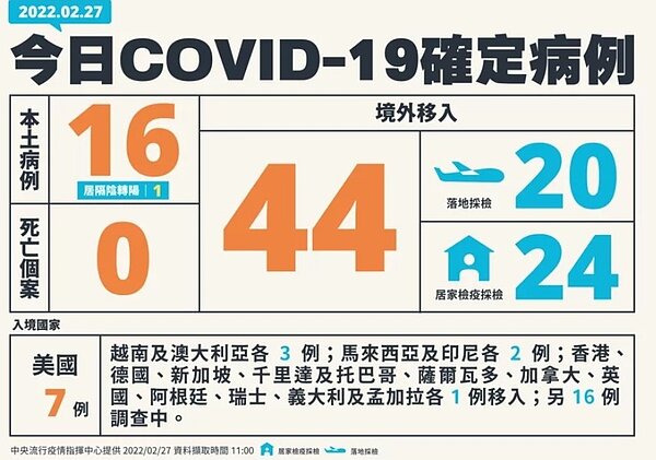 今天新增16例本土案例、44例境外。圖/指揮中心提供
