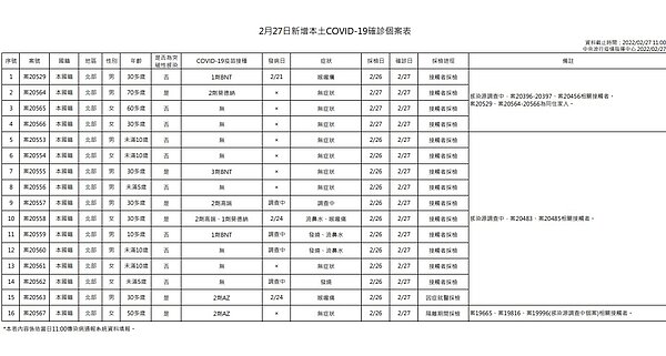 本土確診個案表。圖/指揮中心提供