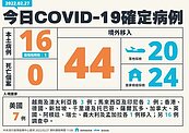 今本土+16、境外44例！皆為北部感染者　10例幼兒園擴大採檢確診