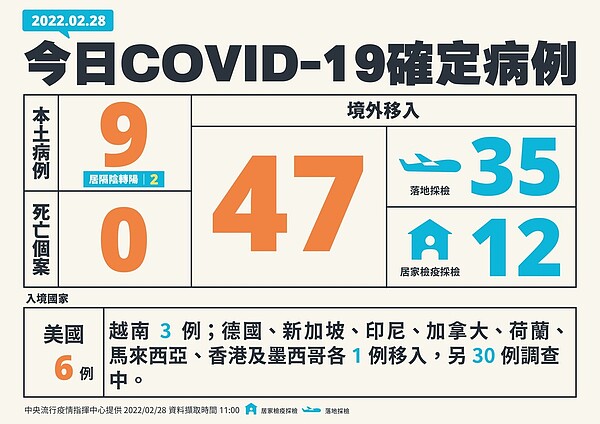 國內28日新增9例本土個案及47例境外移入。圖／指揮中心提供