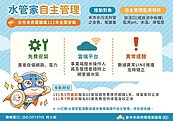 中市推「水管家」24hr監測　業者讚：罰單少了