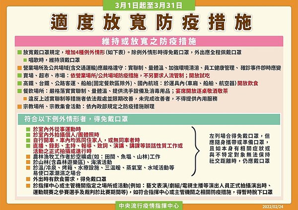 3月1日至3月31日,將適度放寬防疫措施。圖/指揮中心提供