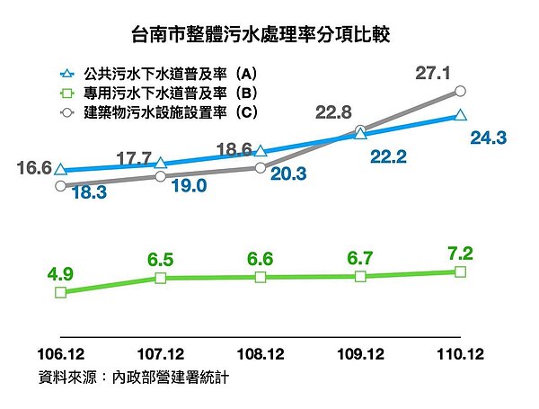台南市議員質疑汙水處理率是六都最低。圖/陳以信提供