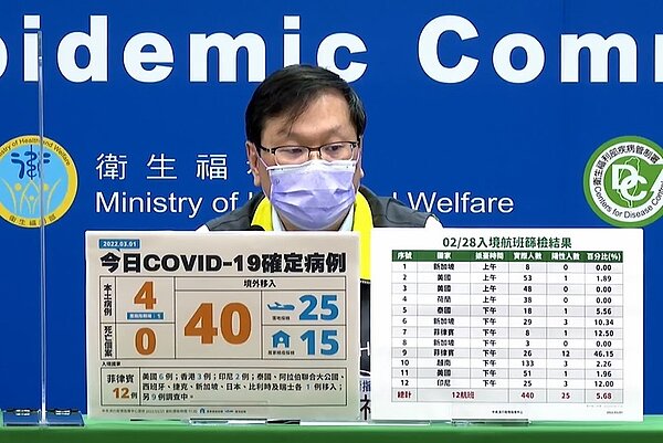 本土1日新增4例新冠肺炎個案。圖/截自疾管署直播